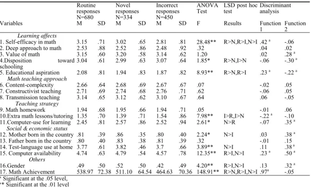 Table 5: Student variables by responses for Western students   Routine  responses  N=680  Novel  responses N=334  Incorrect  responses N=450  ANOVA