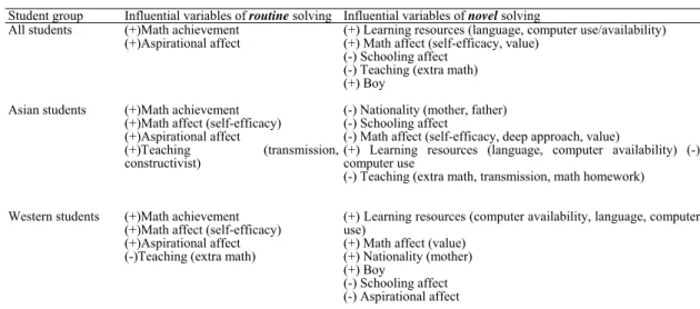 Table 6: Student groups by influential variables of routine and novel solving 