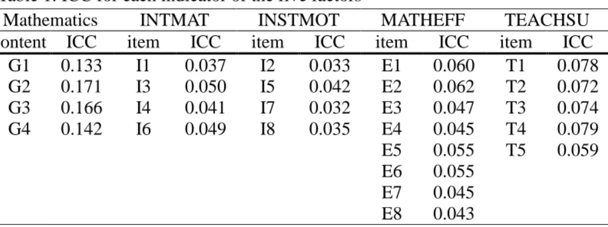Table 1. ICC for each indicator of the five factors