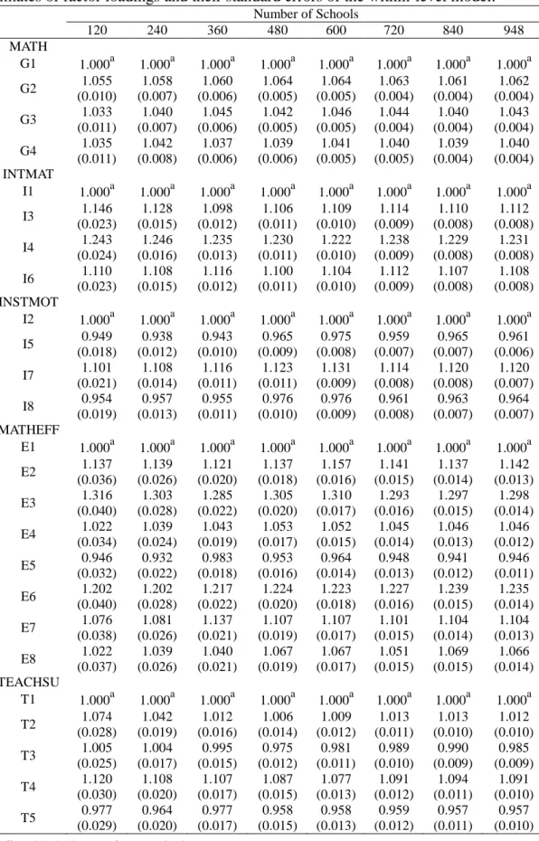 Table 3. Estimates of factor loadings and their standard errors of the within-level model