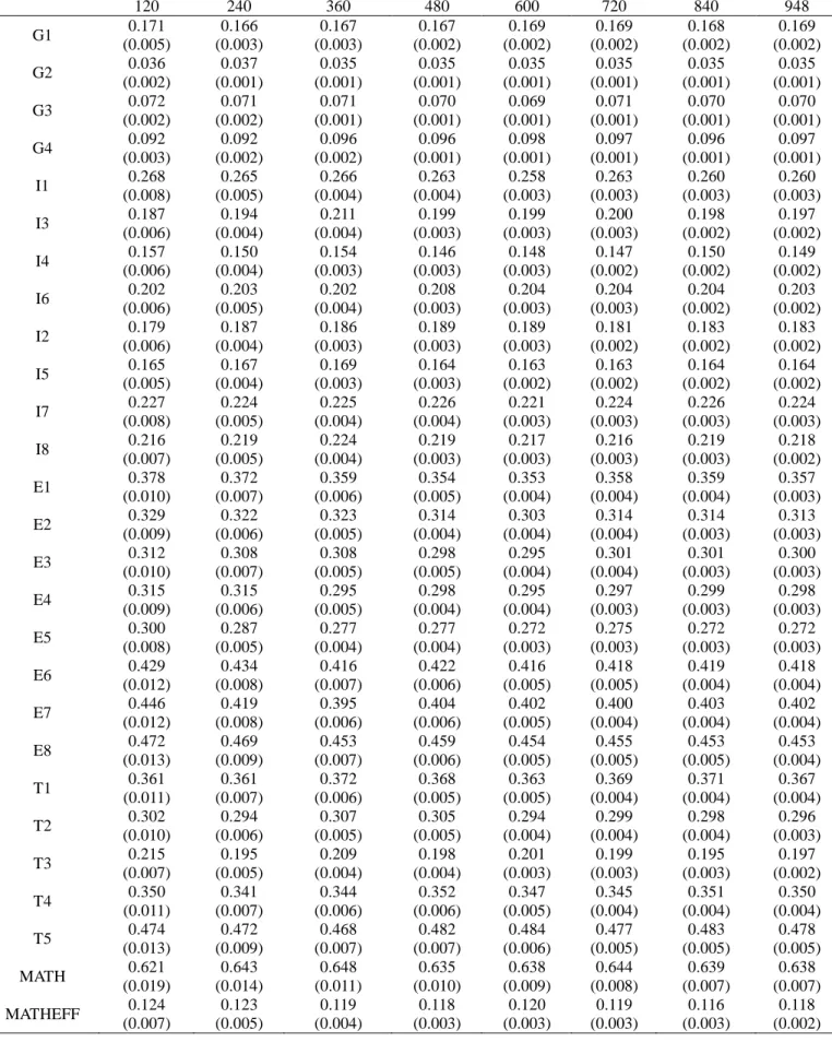 Table 4. Estimates of residual variances and their standard errors of the within-level model
