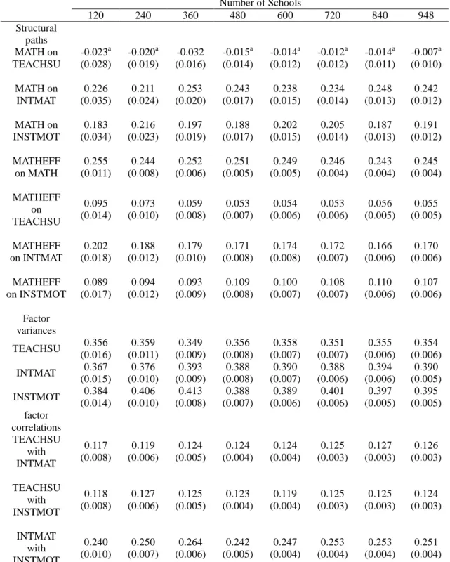 Table 5. Estimates of structural paths, factor variances, factor correlations and their standard errors of the within-level model