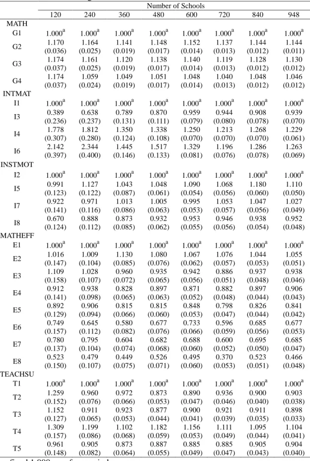 Table 6. Estimates of factor loadings and their standard errors of the between-level model