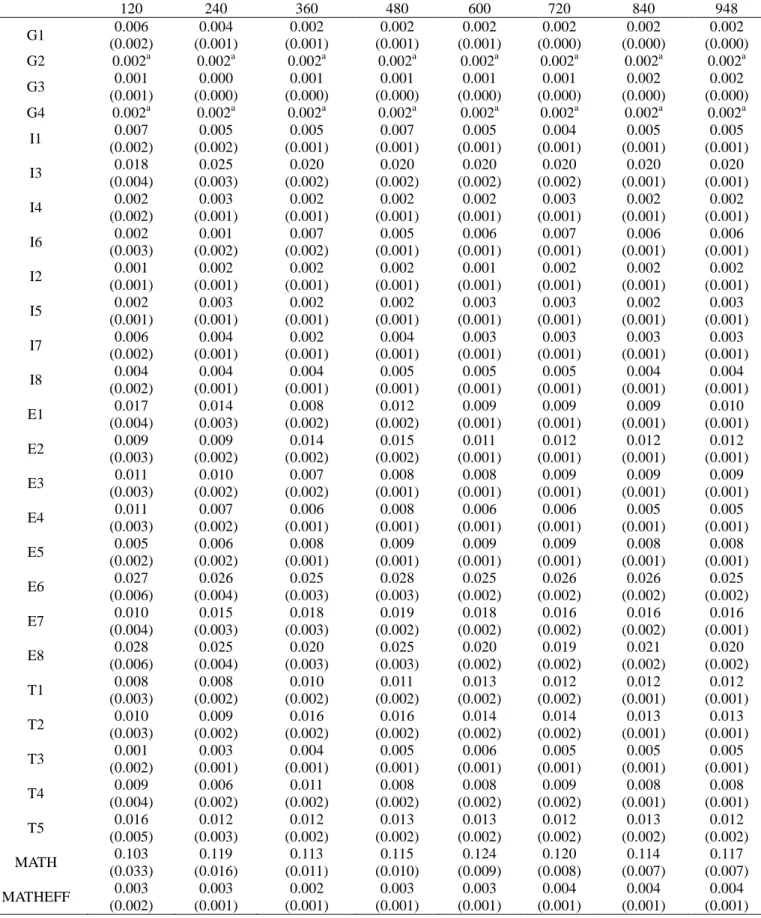 Table 7. Estimates of residual variances and their standard errors of the between-level model