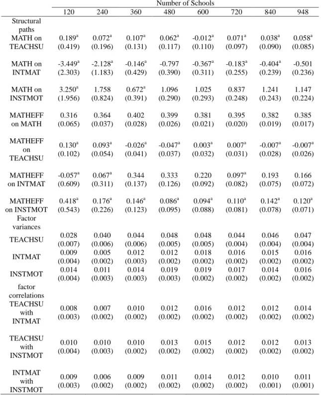 Table 8. Estimates of structural paths, factor variances, factor correlations and their standard errors of the between-level model