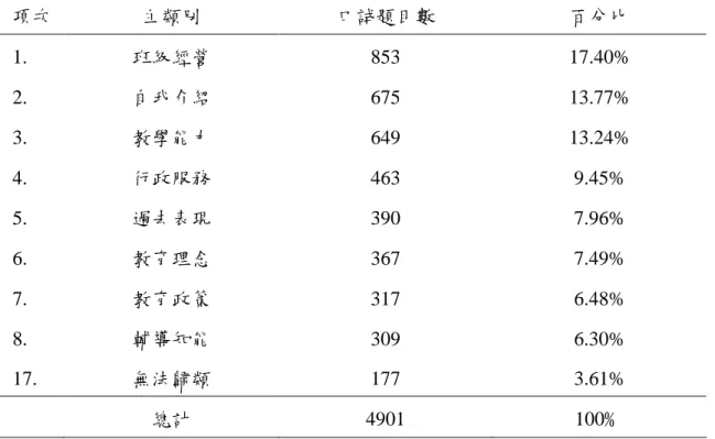 表 1 教師甄試口試題庫十六大類組次數分配 項次 主類別 口試題目數 百分比 1. 班級經營 853 17.40% 2. 自我介紹 675 13.77% 3. 教學能力 649 13.24% 4