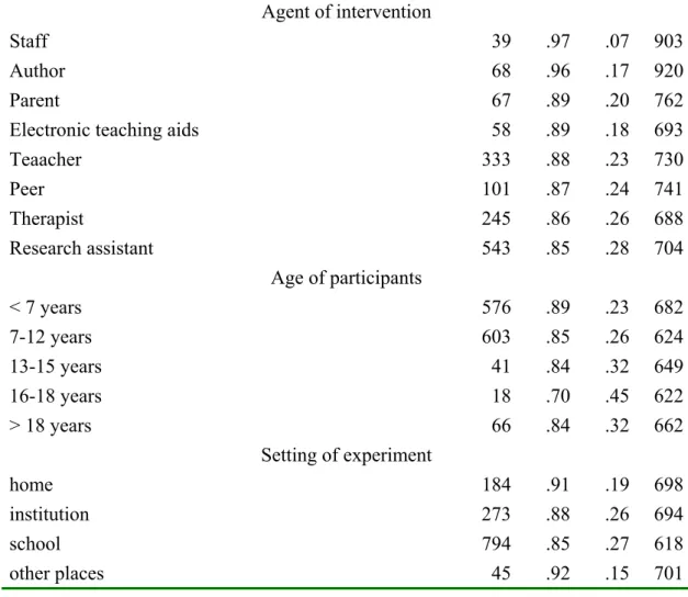Table 5 shows that interventions were highly effective in improving the desirable  behaviors of social interactions, language abilities and attention of the participants  with autism