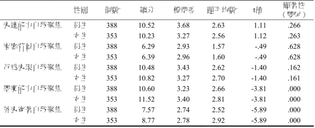 表 5  男女學生的內在自我聚焦  性別  個數  總分  標準差 題平均數 t值  顯著性 （雙尾） 表達能力自我聚焦  男生  388  10.52  3.68  2.63  1.11  .266  女生  353  10.23  3.27  2.56  1.12  .263  家庭背景自我聚焦  男生  388  6.29  2.93  1.57  -.49  .628  女生  353  6.39  2.96  1.60  -.49  .628  行為表現自我聚焦  男生  388  10.48  