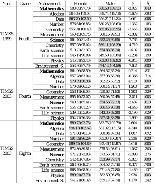 Table 1. Sex differences in mathematics and science achievement from TIMSS 1999  to TIMSS 2003