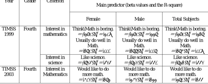 Table 3. The regression analysis of the impact factors that influenced the mathematics  and science learning interest from TIMSS 1999 to TIMSS 2003