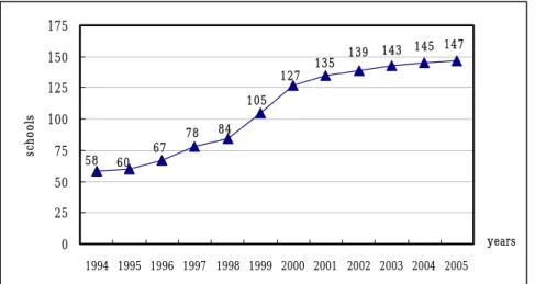 Table 1 The  Numbers of Universities in the year 1994-2005 in Taiwan Source: Bureau of Statistics, MOE (http://140.111.1.192/statistics)