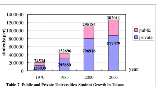 Table 7  Public and Private Universities Student Growth in Taiwan Source: Bureau of Statistics, MOE (http://140.111.1.192/statistics)