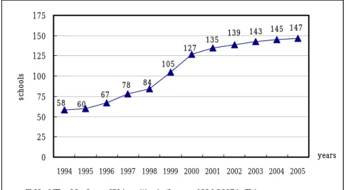 Table 1 The  Numbers of Universities in the year 1994-2005 in Taiwan Source: Bureau of Statistics, MOE (http://140.111.1.192/statistics)