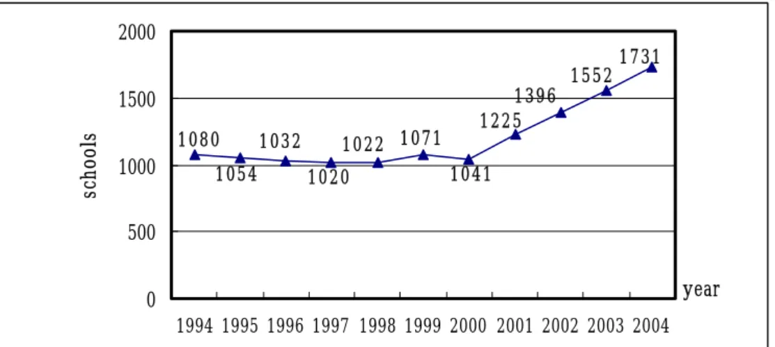 Table  3 The  Numbe rs of Unive rsitie s in the  ye ar 1994-2004 in C hina Source : Nation Bure au of Statistics of C hina (http://www.stats.gov.cn/)