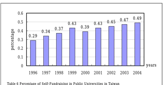 Table 6 Percentage of Self-Fundraising in Public Univers ities in Taiwan0.290.340.370.430.390.430.45 0.47 0.4900.10.20.30.40.50.619961997 199819992000 20012002 2003 2004 yearspercentage