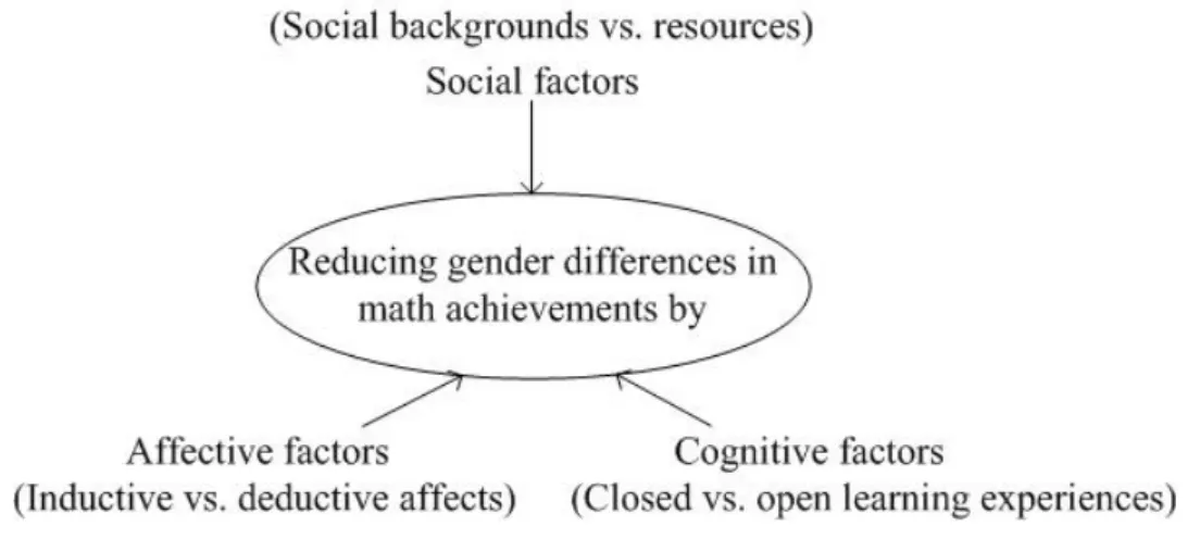 Figure 1: A model of affective, cognitive, and social factors in reducing  gender differences in math achievements 