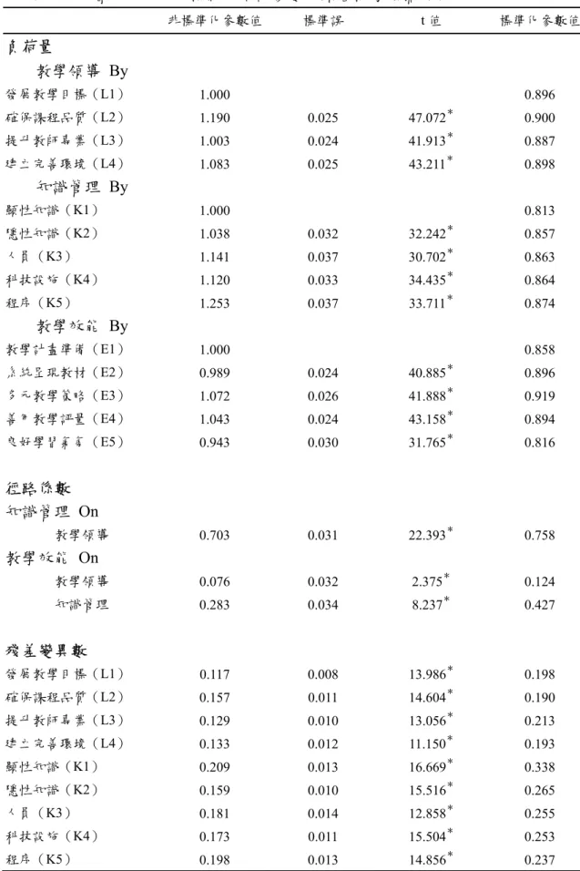 表 6  單層次中介效果模式之估計參數的顯著性考驗摘要表  非標準化參數值 標準誤  t 值  標準化參數值  負荷量  教學領導 By 發展教學目標（L1）  1.000    0.896  確保課程品質（L2）  1.190 0.025 47.072 ＊ 0.900  提升教師專業（L3）  1.003 0.024 41.913 ＊ 0.887  建立完善環境（L4）  1.083 0.025 43.211 ＊ 0.898  知識管理 By  顯性知識（K1）  1.000    0.813  隱性知識