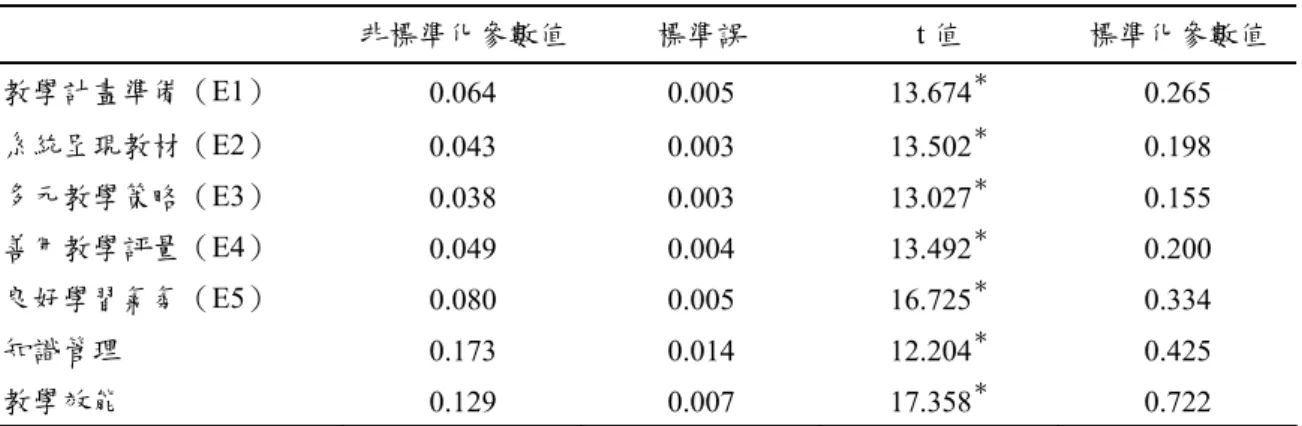 表 6  單層次中介效果模式之估計參數的顯著性考驗摘要表（續）  非標準化參數值 標準誤  t 值  標準化參數值  教學計畫準備（E1）  0.064 0.005 13.674 ＊ 0.265  系統呈現教材（E2）  0.043 0.003 13.502 ＊ 0.198  多元教學策略（E3）  0.038 0.003 13.027 ＊ 0.155  善用教學評量（E4）  0.049 0.004 13.492 ＊ 0.200  良好學習氣氛（E5）  0.080 0.005 16.725 ＊ 0.33