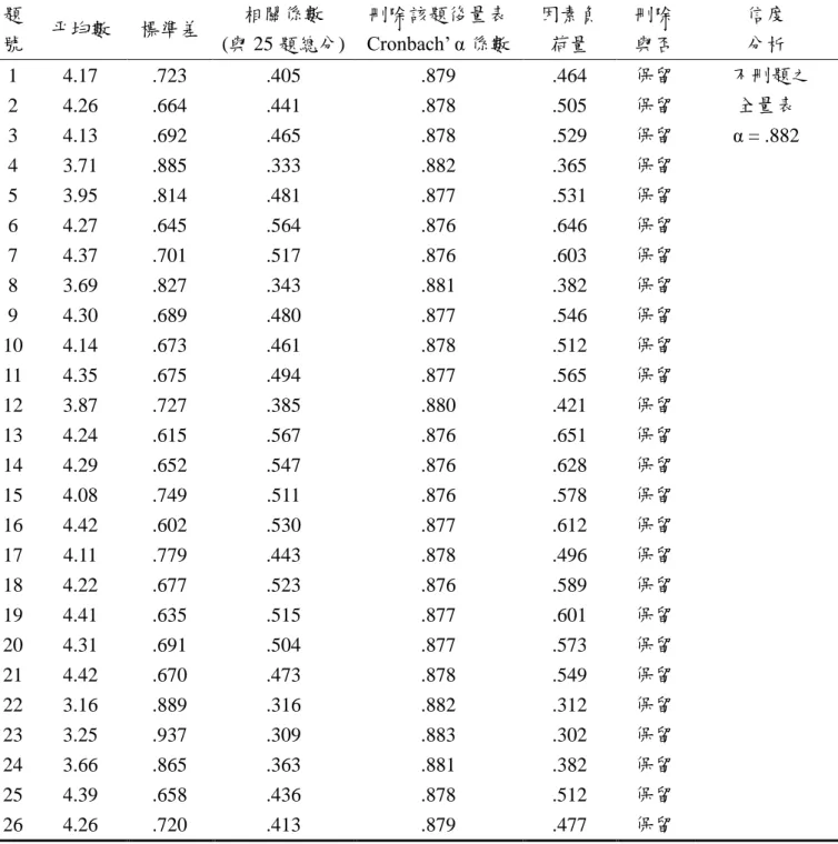 表 2  未來職業生涯規劃量表之詴題分析結果  題 號  平均數  標準差  相關係數  (與 25 題總分)  刪除該題後量表 Cronbach’ α 係數  因素負荷量  刪除 與否  信度 分析  1  4.17  .723  .405  .879  .464  保留    不刪題之  全量表  α = .882 2 4.26 .664 .441 .878 .505 保留 3 4.13 .692 .465 .878 .529 保留  4  3.71  .885  .333  .882  .365  保