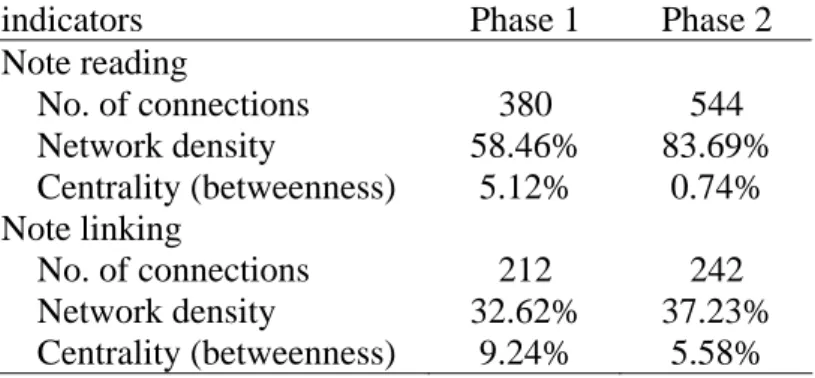 Table 5. Social network analysis (SNA) in terms of connections and density in this  community (n=26) 