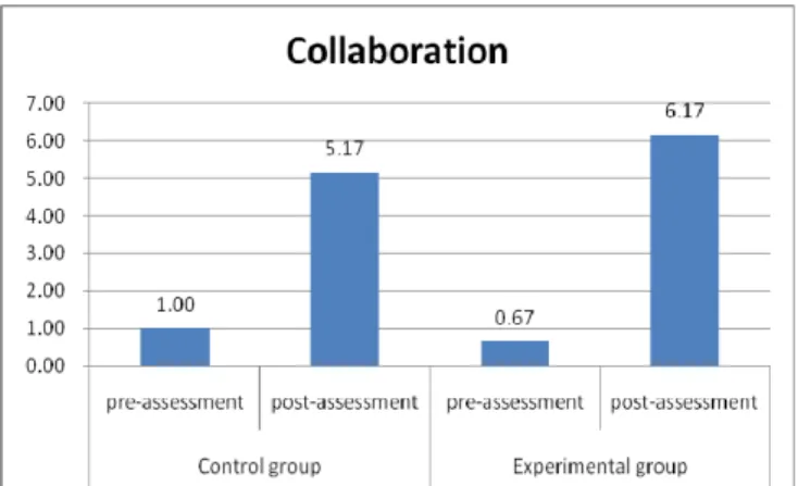 Figure 5. Pre-post changes in students’ view on whether scientists collaborate (n=12) 
