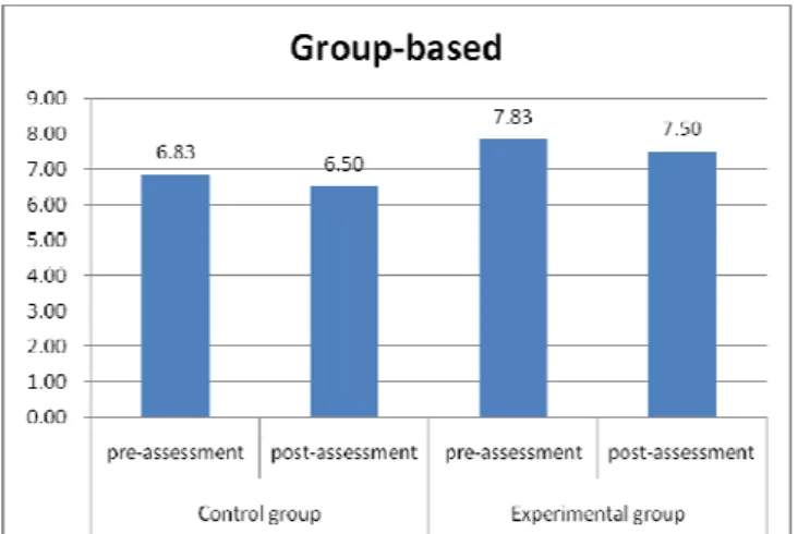 Figure 6. Pre-post changes in students’ view on group-based collaboration (n=12) 