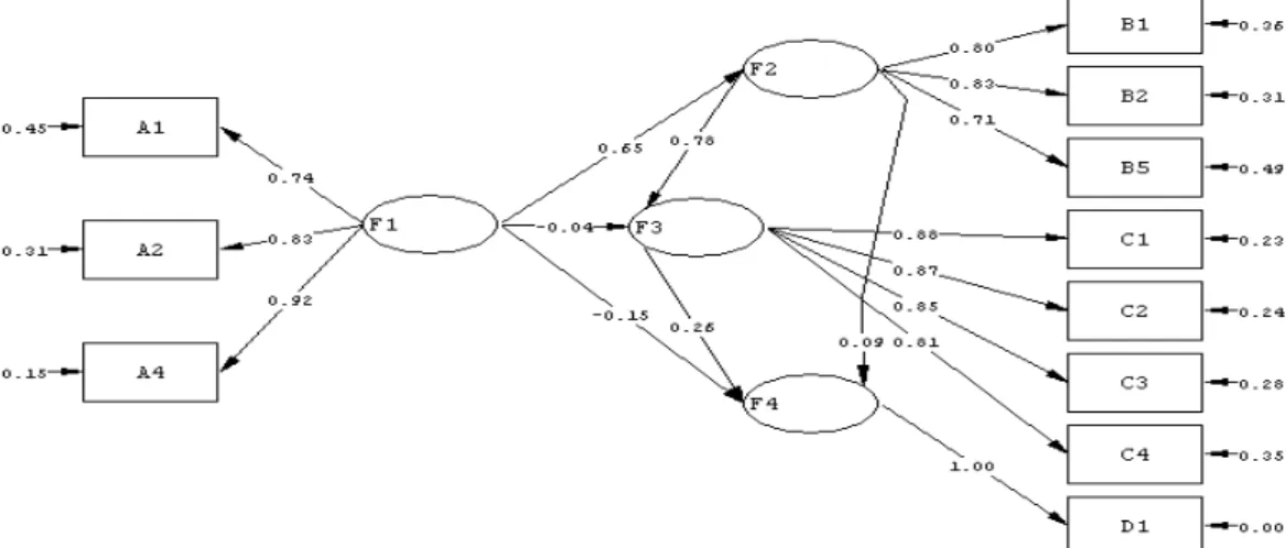 圖 2 為本研究原始結構模式分析圖，並敘列參數估計的完全標準化解。模式 分析結果顯示其自由度為 39，卡方檢定值為 328.78 (p &lt;.001) ，顯示樣本共變數 矩陣與理論模式共變數矩陣之間未達適配程度。本研究進一步參照其他指標評鑑 模式之適配程度，就 RMSEA、SRMR、NNFI 與 CFI 分析，其值分別為.087, .032, .98, .97，顯示本模式之適配度尚能接受。再者，就潛在變項之間關係進行 檢視，結果發現「分散式領導」(F1)對「教師學術樂觀」(F2)具正向影響(t = 16