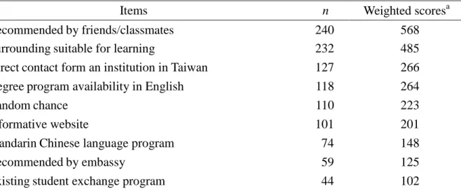 Table 6 shows the reasons why the international students select their current school in Taiwan