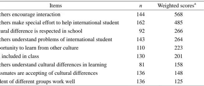 Table 8 shows the international students aspects regarding their campus and classroom norms