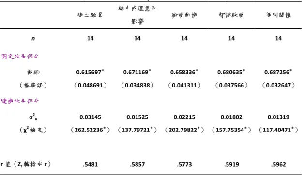 表 3    轉型領導分層面與「整體組織承諾」後設分析摘要表    建立願景  魅力或理想化 影響  激發動機  智識啟發  個別關懷  n  14  14  14  14  14  固定效果部分            截距  （標準誤）  0.615697 ＊   （0.048691）  0.671169 ＊   （0.034838） 0.658336 ＊   （0.041311） 0.680635 ＊   （0.037566）  0.687256 ＊   （0.032647） 隨機效果部分       