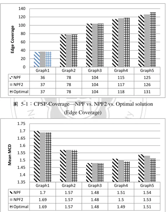 圖  5-1︰CPSP-Coverage—NPF vs. NPF2 vs. Optimal solution    (Edge Coverage) 