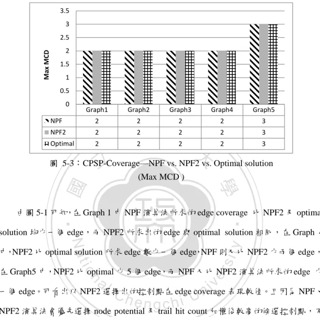 圖  5-3︰CPSP-Coverage—NPF vs. NPF2 vs. Optimal solution    (Max MCD ) 