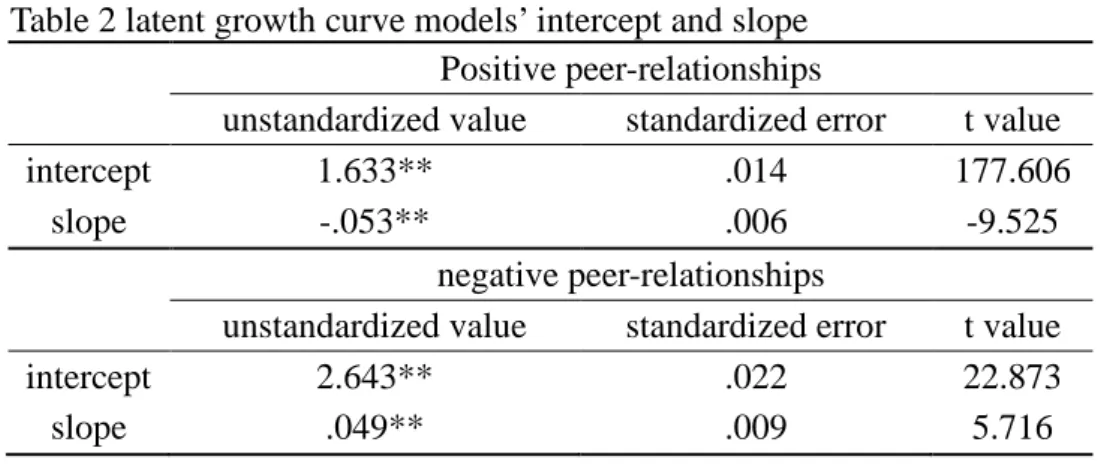 Table 2 latent growth curve models’ intercept and slope        Positive peer-relationships 