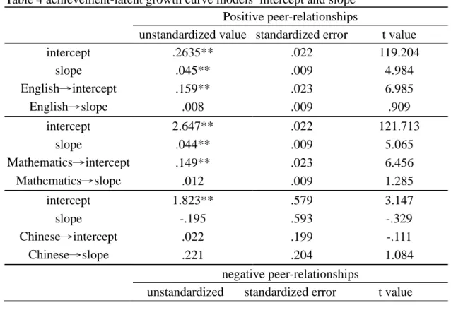 Table 4 achievement-latent growth curve models’ intercept and slope          Positive peer-relationships 