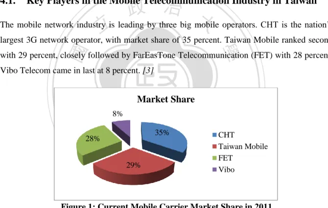 Figure 1: Current Mobile Carrier Market Share in 2011 