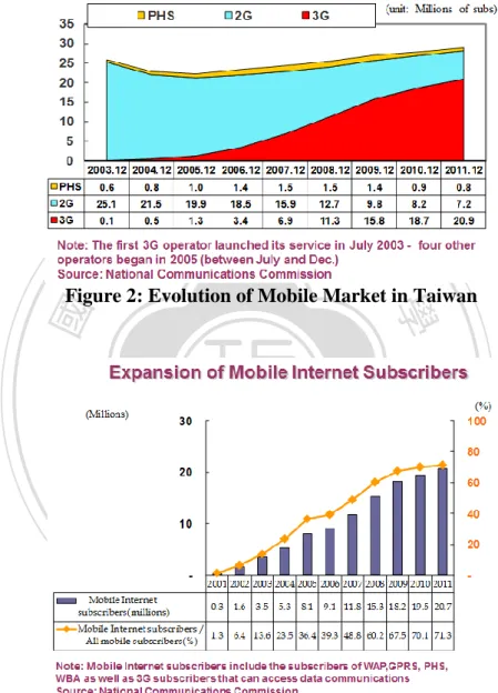 Figure 2: Evolution of Mobile Market in Taiwan 