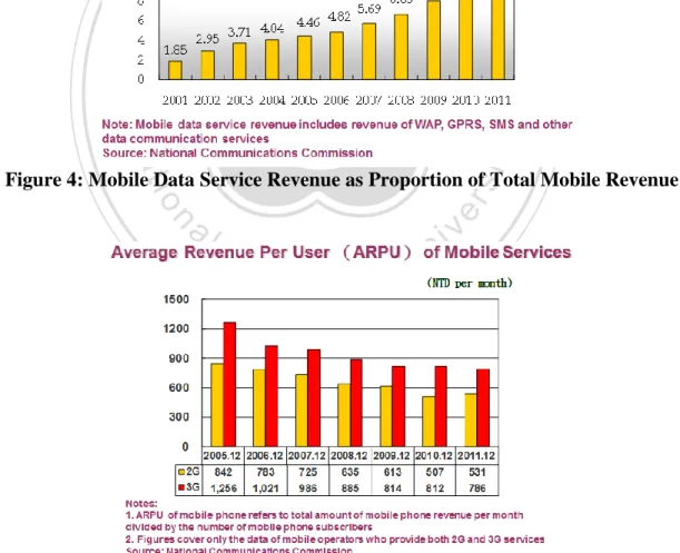 Figure 4: Mobile Data Service Revenue as Proportion of Total Mobile Revenue 
