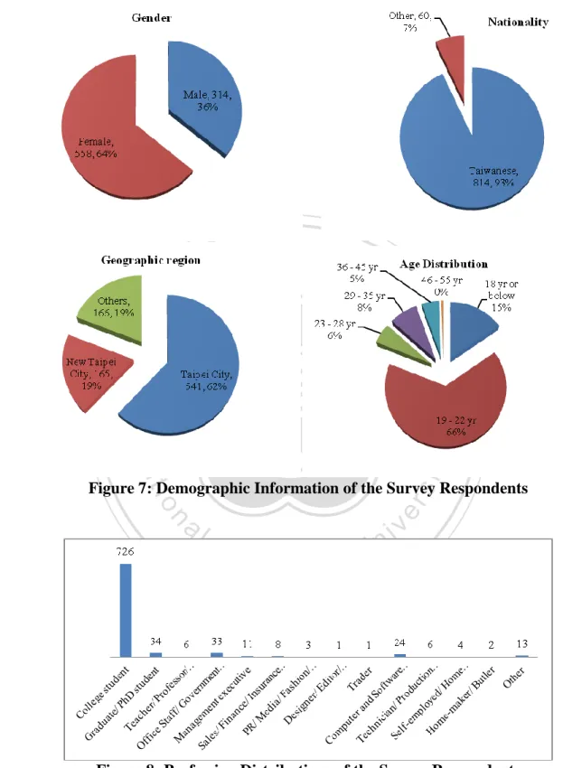 Figure 7: Demographic Information of the Survey Respondents 
