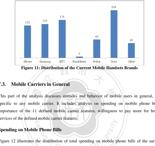 Figure 11: Distribution of the Current Mobile Handsets Brands 