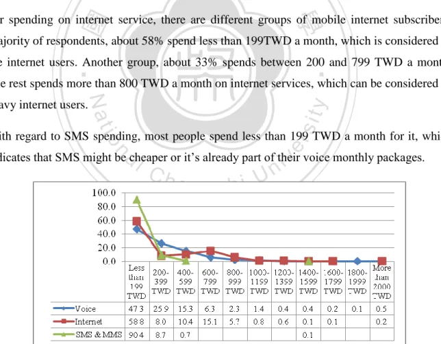 Figure  13  shows  the  distribution  of  spending  on  each  basic  service.  Most  people  spend  on  voice call less than 399 TWD a month