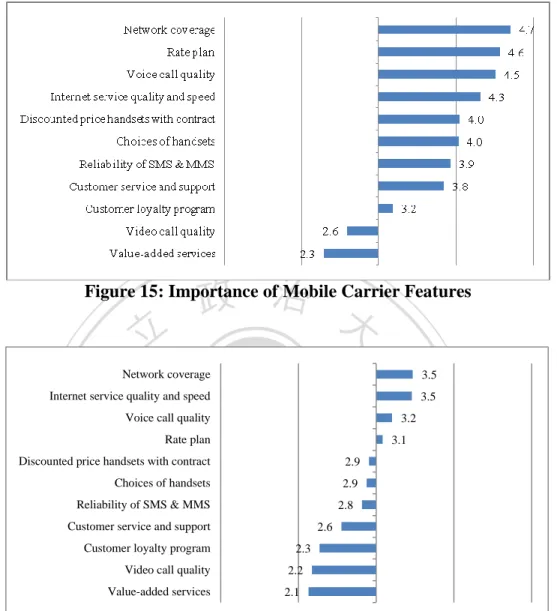 Figure 15: Importance of Mobile Carrier Features 