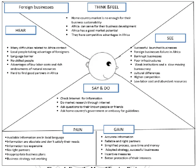 Figure 4: Empathy Map of Foreign Businesses 