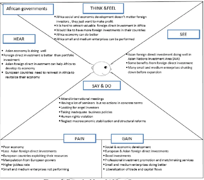 Figure 5: Empathy Map of African Governments  
