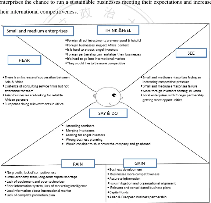 Figure 6: Empathy Map of African Small and Medium Enterprises 