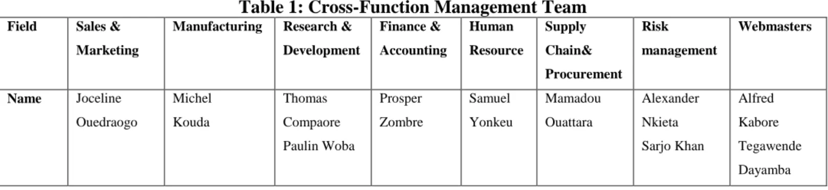 Table 1: Cross-Function Management Team 