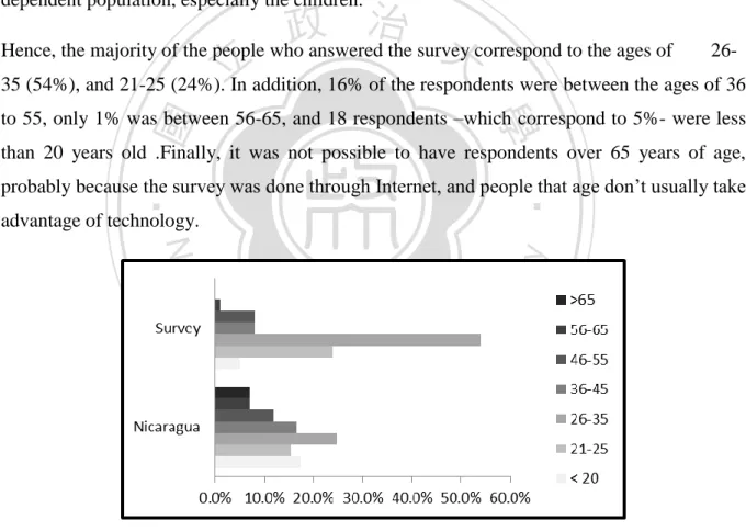 Figure 1: Age Distribution 