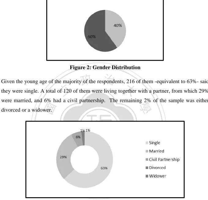 Figure 2: Gender Distribution 
