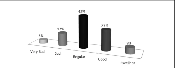 Figure 5: Self-assessment in the management of personal finance 
