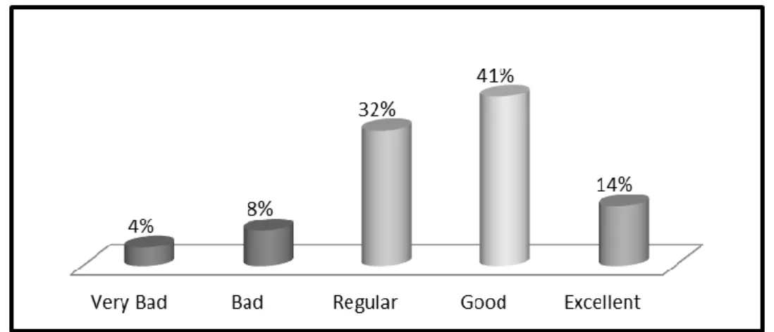 Figure 6: Self-assessment in the knowledge and performance of budgeting 