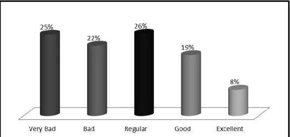 Figure 8: Self-assessment in the knowledge and performance of insurance 